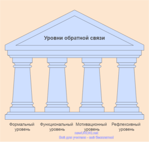 Уровни обратной связи с учениками