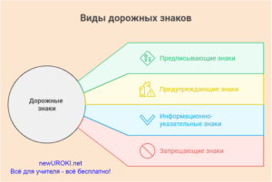 Виды дорожных знаков