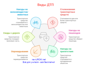 Инфографика - виды ДТП дорожно-транспортных происшествий