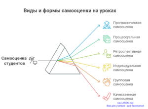 Виды и формы самооценки на уроках