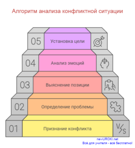 Инфографика: алгоритм анализа конфликтной ситуации