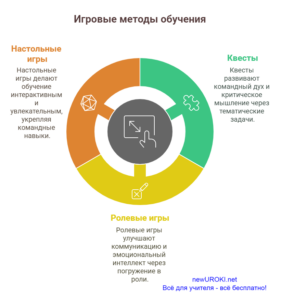 Инфографика - игровые методы обучения