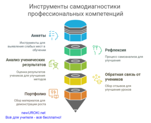 Инфографика: Инструменты самодиагностики профессиональных компетенций