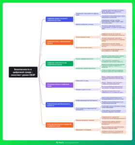 Ментальная карта (интеллект-карта, mind map) Безопасность в цифровой среде - конспект урока ОБЗР