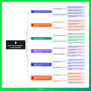 Ментальная карта (интеллект-карта, mind map) Эстетика в одежде - классный час