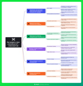 Ментальная карта (интеллект-карта, mind map) Как развить способности? - классный час