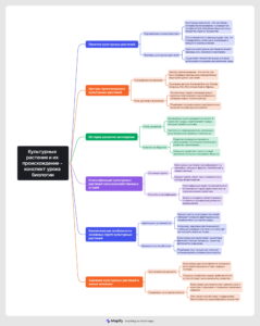 Ментальная карта (интеллект-карта, mind map) Культурные растения и их происхождение - конспект урока