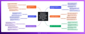 Ментальная карта (интеллект-карта, mind map) Опасности, связанные с ПО - конспект урока