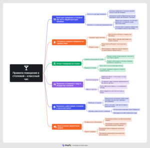 Ментальная карта (интеллект-карта, mind map) Правила поведения в столовой - классный час