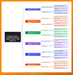 Ментальная карта (интеллект-карта, mind map) Профессия: швея - профориентационный урок "Россия – мои горизонты"