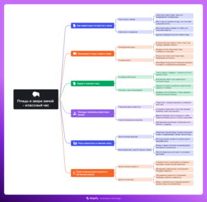 Ментальная карта (интеллект-карта, mind map) Птицы и звери зимой - классный час