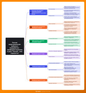 Ментальная карта (интеллект-карта, mind map) Россия индустриальная: добыча и переработка - профориентационный урок