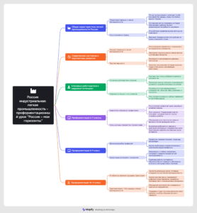 Ментальная карта (интеллект-карта, mind map) Россия индустриальная: легкая промышленность - профориентационный урок "Россия – мои горизонты"