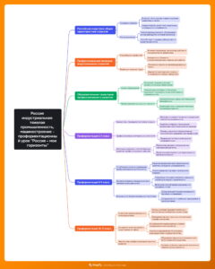 Ментальная карта (интеллект-карта, mind map) Россия индустриальная: тяжелая промышленность, машиностроение