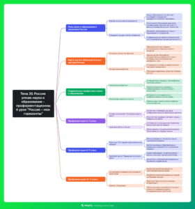 Ментальная карта (интеллект-карта, mind map) Тема 20. Россия умная: наука и образование - профориентационный урок "Россия – мои горизонты"