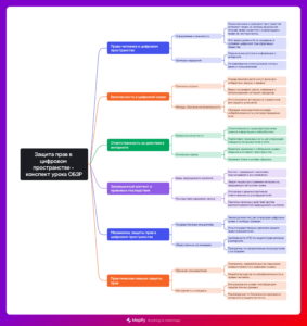 Ментальная карта (интеллект-карта, mind map) Защита прав в цифровом пространстве - конспект урока ОБЗР