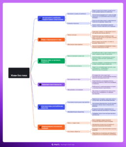 Ментальная карта (интеллект-карта, mind map) Живи без пива - классный час