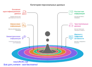 Инфографика: Категории персональных данных