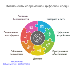 Инфографика: Компоненты современной цифровой среды