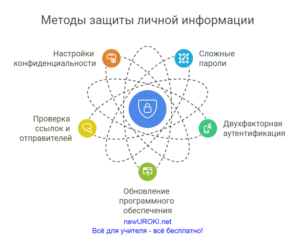 Инфографика: Методы защиты личной информации