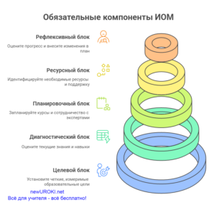 Инфографика: Обязательные компоненты ИОМ