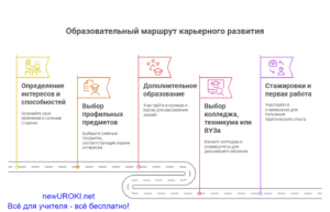 Инфографика: Образовательный маршрут карьерного развития