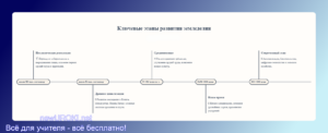 Таймлайн: Основные этапы развития земледелия