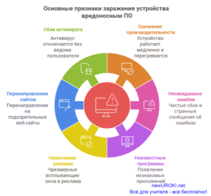 Инфографика: Основные признаки заражения устройства вредоносным ПО