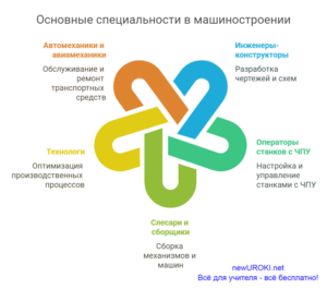 Инфографика: Основные специальности в машиностроении