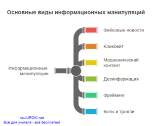 Инфографика: Основные виды информационных манипуляций