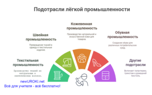 Инфографика: Подотрасли лёгкой промышленности