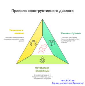 Инфографика: Правила конструктивного диалога