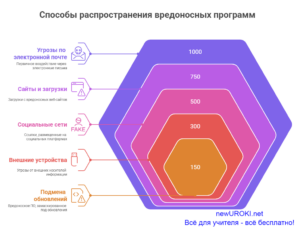 Инфографика: способы распространения вредоносных программ