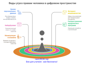 Инфографика: Виды угроз правам человека в цифровом пространстве