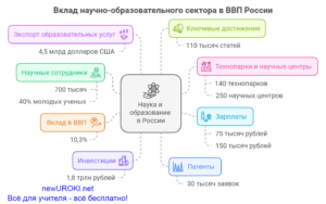 Инфографика: Вклад научно-образовательного сектора в ВВП России