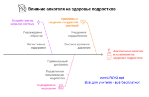 Инфографика - Влияние алкоголя на здоровье подростков