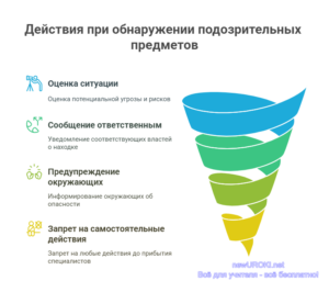 Инфографика: Действия при обнаружении подозрительных предметов