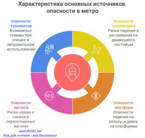 Инфографика: Характеристика основных источников опасности в метро