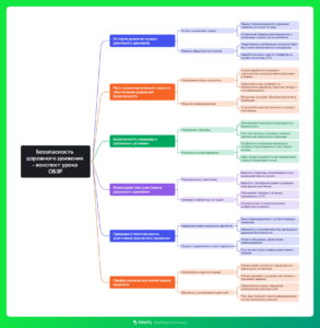 Ментальная карта (интеллект-карта, mind map) Безопасность дорожного движения - конспект урока