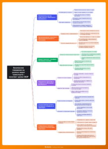 Ментальная карта (интеллект-карта, mind map) Безопасность на транспорте - конспект урока