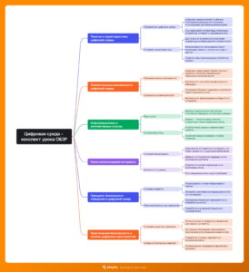 Ментальная карта (интеллект-карта, mind map) Цифровая среда - конспект урока