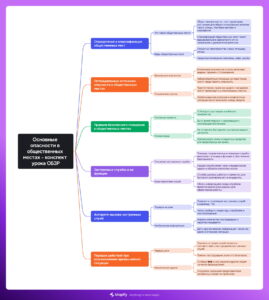 Ментальная карта (интеллект-карта, mind map) Основные опасности в общественных местах - конспект урока