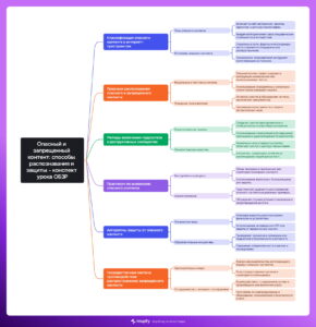 Ментальная карта (интеллект-карта, mind map) Опасный и запрещенный контент - конспект урока