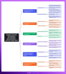 Ментальная карта (интеллект-карта, mind map) Порядок действий при ДТП - конспект урока