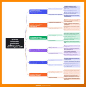 Ментальная карта (интеллект-карта, mind map) Поведение в цифровой среде - конспект урока