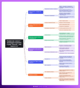 Ментальная карта (интеллект-карта, mind map) Профессия: связист - профориентационный урок "Россия – мои горизонты"