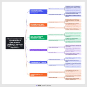 Ментальная карта (интеллект-карта, mind map) Россия комфортная: строительство и архитектура — профориентационный урок «Россия – мои горизонты»