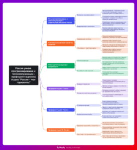 Ментальная карта (интеллект-карта, mind map) Россия умная: программирование и телекоммуникации