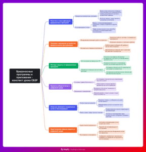 Ментальная карта (интеллект-карта, mind map) Вредоносные программы - конспект урока ОБЗР