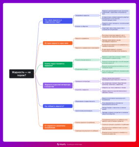 Ментальная карта (интеллект-карта, mind map) Жадность — не порок? - классный час